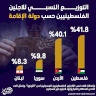 التوزيع النسبي للاجئين الفلسطينيين حسب دولة الإقامة