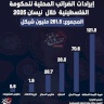 إيرادات الضرائب المحلية للحكومة الفلسطينية خلال نيسان 2025