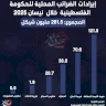إيرادات الضرائب المحلية للحكومة الفلسطينية خلال نيسان 2025