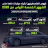 قروض الفلسطينيين لشراء مركبات خاصة حتى الشهور الخمسة الأولى من 2025