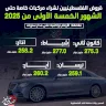 قروض الفلسطينيين لشراء مركبات خاصة حتى الشهور الخمسة الأولى من 2025