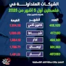 الشيكات المتداولة في فلسطين أول 5 أشهر من 2025