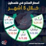 أسعار المنتج في فلسطين خلال 5 أشهر