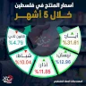 أسعار المنتج في فلسطين خلال 5 أشهر
