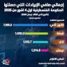 إجمالي صافي الإيرادات التي حصلتها الحكومة الفلسطينية أول 4 أشهر من 2025