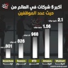 أكبر 5 شركات في العالم من حيث عدد الموظفين
