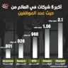 أكبر 5 شركات في العالم من حيث عدد الموظفين