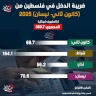 ضريبة الدخل في فلسطين من (كانون ثاني- نيسان) 2025