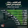أكبر الاقتصادات السياحية في العالم