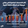إنفوغراف: أكثر التخصصات الجامعية التي يعاني خريجوها من البطالة بالضفة الغربية