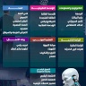 إنفوغراف: أبرز التخصصات المستقبلية المطلوبة في سوق العمل العالمية