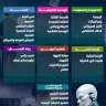 إنفوغراف: أبرز التخصصات المستقبلية المطلوبة في سوق العمل العالمية