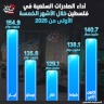 أداء الصادرات السلعية في فلسطين خلال الأشهر الخمسة الأولى من 2025