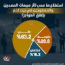 ما مدى تأثر مبيعات المصدرين والمستوردين في بيت لحم بإغلاق الحواجز؟