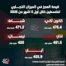 قيمة العجز في الميزان التجاري لفلسطين خلال أول 5 أشهر من 2025