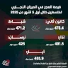 قيمة العجز في الميزان التجاري لفلسطين خلال أول 5 أشهر من 2025
