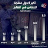 أكبر 6 دول منتجة للنحاس في العالم 