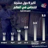 أكبر 6 دول منتجة للنحاس في العالم
