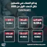 ودائع العملاء في فلسطين خلال النصف الأول من 2025