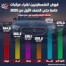 قروض الفلسطينيين لشراء مركبات خاصة حتى النصف الأول من 2025