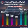 قروض الفلسطينيين لشراء مركبات خاصة حتى النصف الأول من 2025