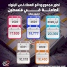 تطور مجموع ودائع العملاء لدى البنوك العاملة في فلسطين 