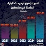 تطور مجموع موجودات البنوك العاملة في فلسطين