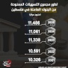 تطور مجموع التسهيلات الممنوحة من البنوك العاملة في فلسطين