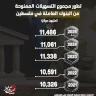  تطور مجموع التسهيلات الممنوحة من البنوك العاملة في فلسطين