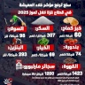 سلع ترفع مؤشر غلاء المعيشة في قطاع غزة خلال تموز 2025