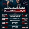الاقتصاد الأميركي والروسي في أحدث الأرقام