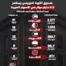 صندوق الثروة النرويجي يستثمر 5.3 مليار دولار في الأسهم العربية