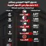 صندوق الثروة النرويجي يستثمر 5.3 مليار دولار في الأسهم العربية