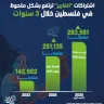 اشتراكات "الفايبر" ترتفع بشكل ملحوظ في فلسطين خلال 3 سنوات