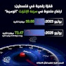 قفزة رقمية في فلسطين: ارتفاع ملحوظ في سرعة الإنترنت "الوسيط"