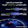 قفزة رقمية في فلسطين: ارتفاع ملحوظ في سرعة الإنترنت "الوسيط"
