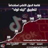 قائمة الدول الأعلى استخداماً لتطبيق "تيك توك"