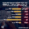 كيف تحركت الصادرات السلعية الفلسطينية في النصف الأول من العام 2025؟