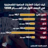 كيف تحركت الصادرات السلعية الفلسطينية في النصف الأول من العام 2025؟