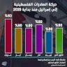 حركة الصادرات الفلسطينية إلى إسرائيل منذ بداية 2025
