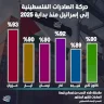 Palestinian Exports Movement to Israel Since Early 2025