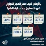 By the Numbers: How Has the Trade Deficit in Palestine Changed Since the Beginning of the Year?