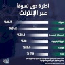 أكثر 6 دول تسوقاً عبر الإنترنت