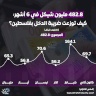 482.8 مليون شيكل في 6 أشهر - كيف توزعت ضريبة الدخل بفلسطين؟
