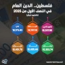 פלסטין.. החוב הציבורי במחצית הראשונה של 2025