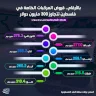 במספרים.. הלוואות עבור רכבים פרטיים בפלסטין vượt 300 מיליון דולר