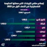 Total Net Revenues Collected by the Palestinian Government in the First Half of 2025
