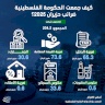 إنفوغراف: كيف جمعت الحكومة الفلسطينية ضرائب حزيران 2025؟