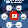 5915 شكوى قدمت للوزارات الفلسطينية خلال 2024