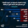 إيرادات الضرائب المحلية من "ضريبة الأملاك" في فلسطين خلال النصف الأول من 2025